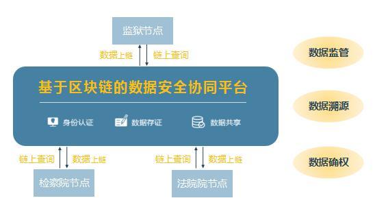 区块链远程身份验证系统