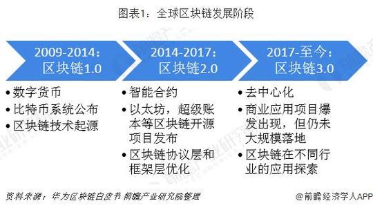 区块链的三个战略意义