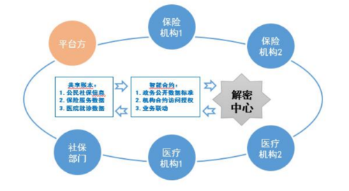 区块链在医疗行业的设计与应用