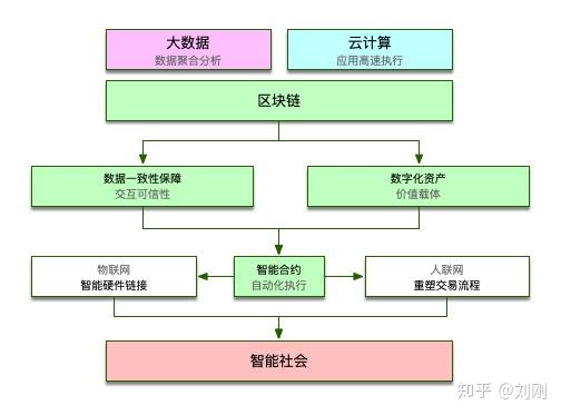 区块链的核心理念