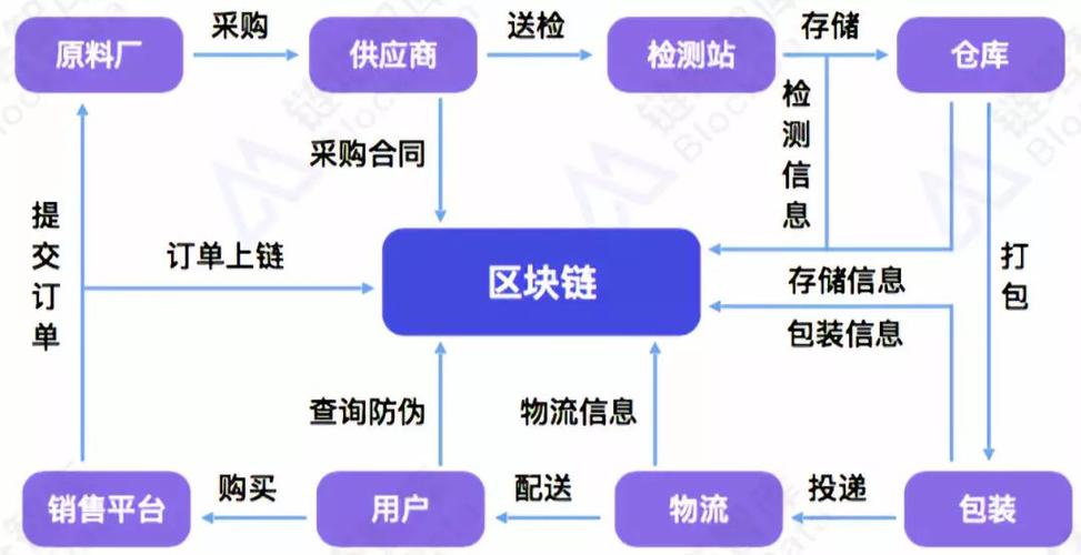 区块链在民政方面应用现状