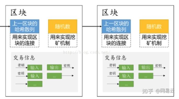 区块链工作流程