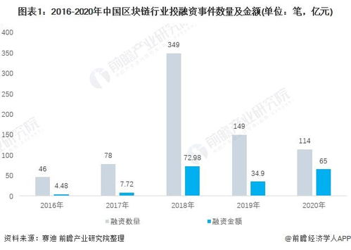 区块链发展前景及现状