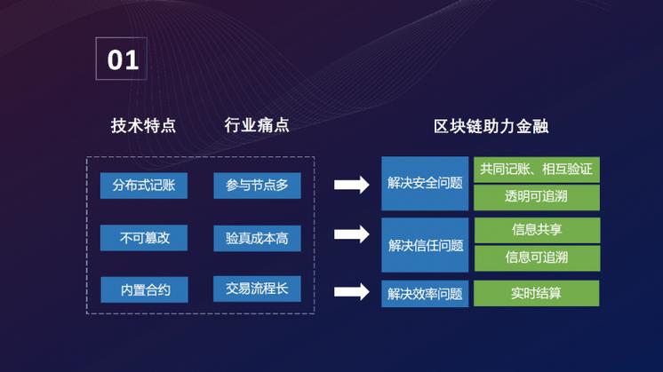 供应链金融和区块链金融在发展