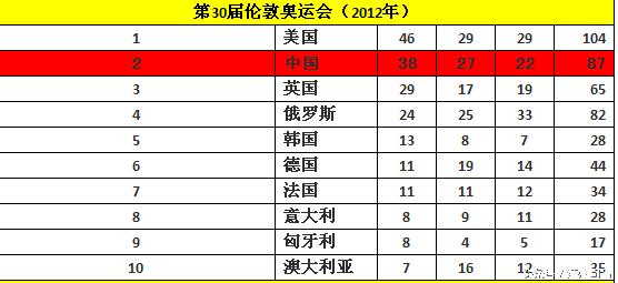 奥运会历史运动员金牌排名