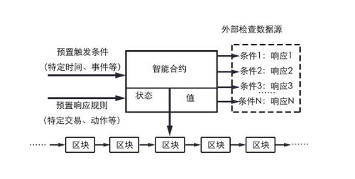 区块链智能合约局限性特征包括