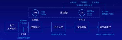 区块链的四大方法包括