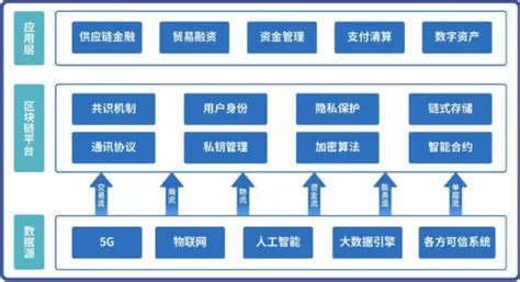 区块链底层是什么