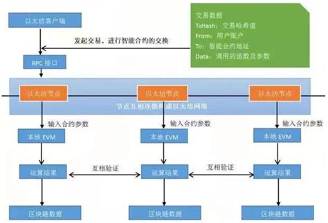 区块链发展现状