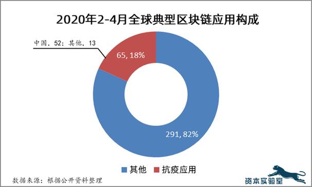 区块链在国外的应用