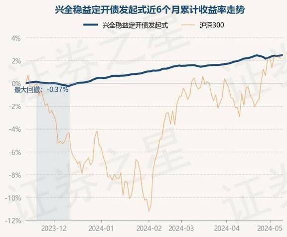 根据最新一期基金季报显示,该基金资产配置:无股票类资产,债券占净值1天前