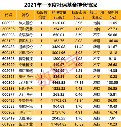 社保基金重仓股名单出炉！